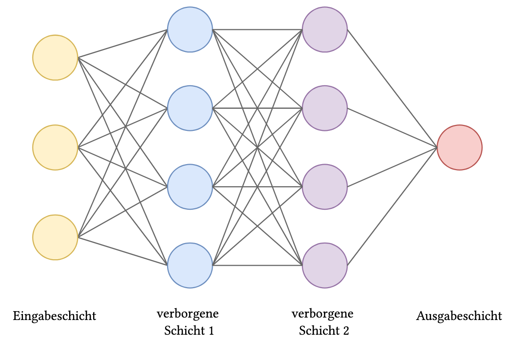 Schematischer Aufbau eines Deep-Learning-Modells Schematischer Aufbau eines Deep-Learning-Modells