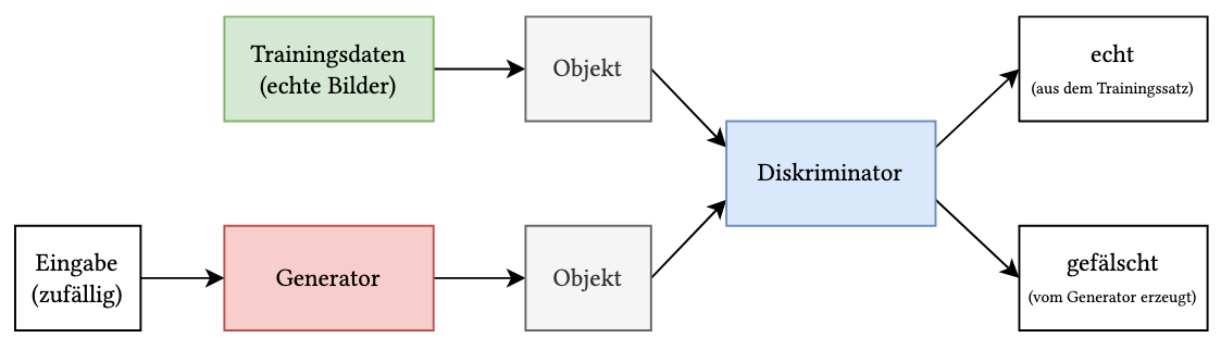 Prinzipdarstellung eines Generative Adversarial Networks