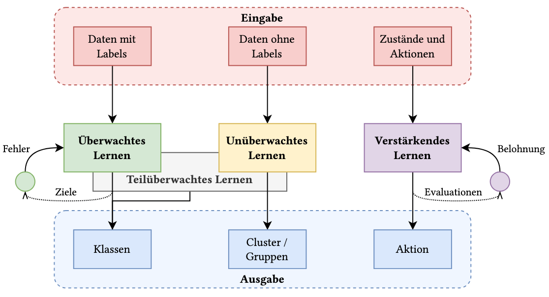 Arten von Machine Learning im Überblick