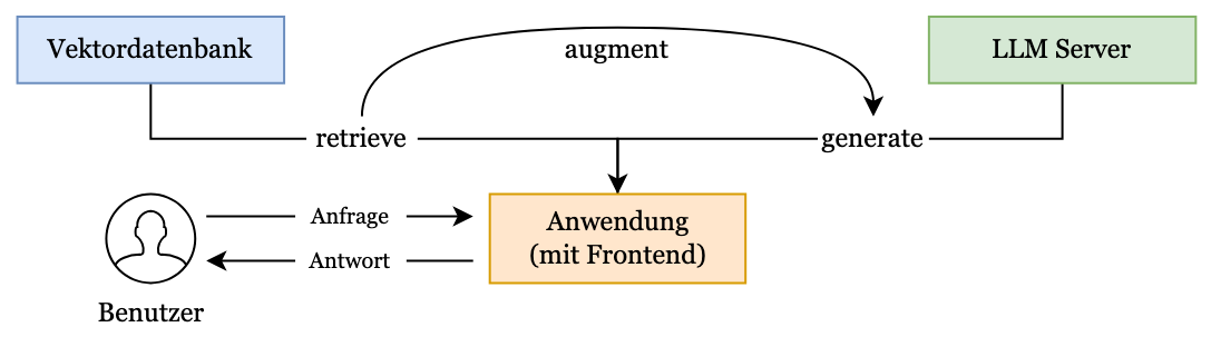 Architekturübersicht eines RAG-Systems mit LLM und Wissensdatenbank