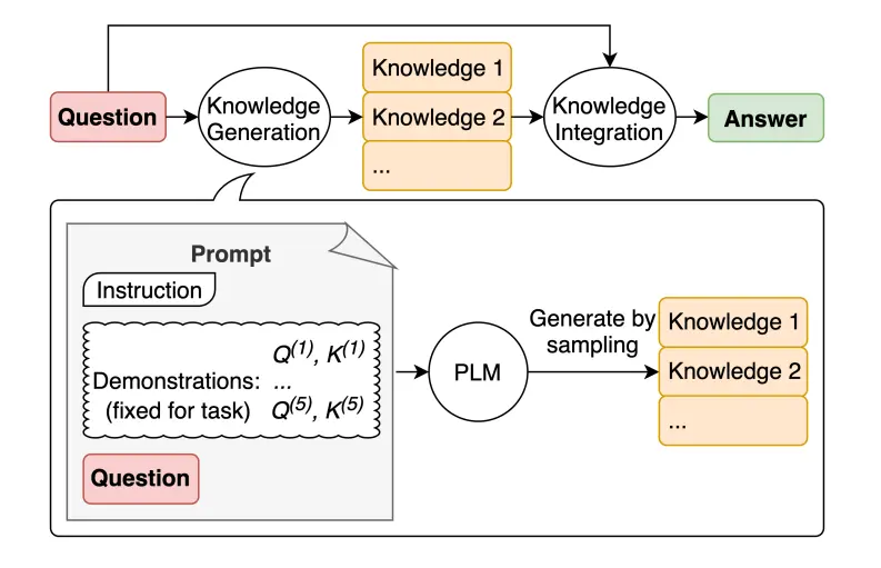 Generiertes Wissens-Prompting nach Liu et al.