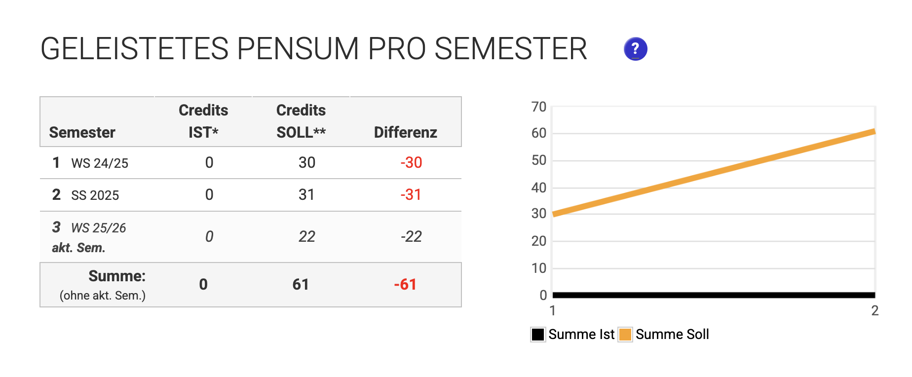 Geleistetes Pensum pro Semester